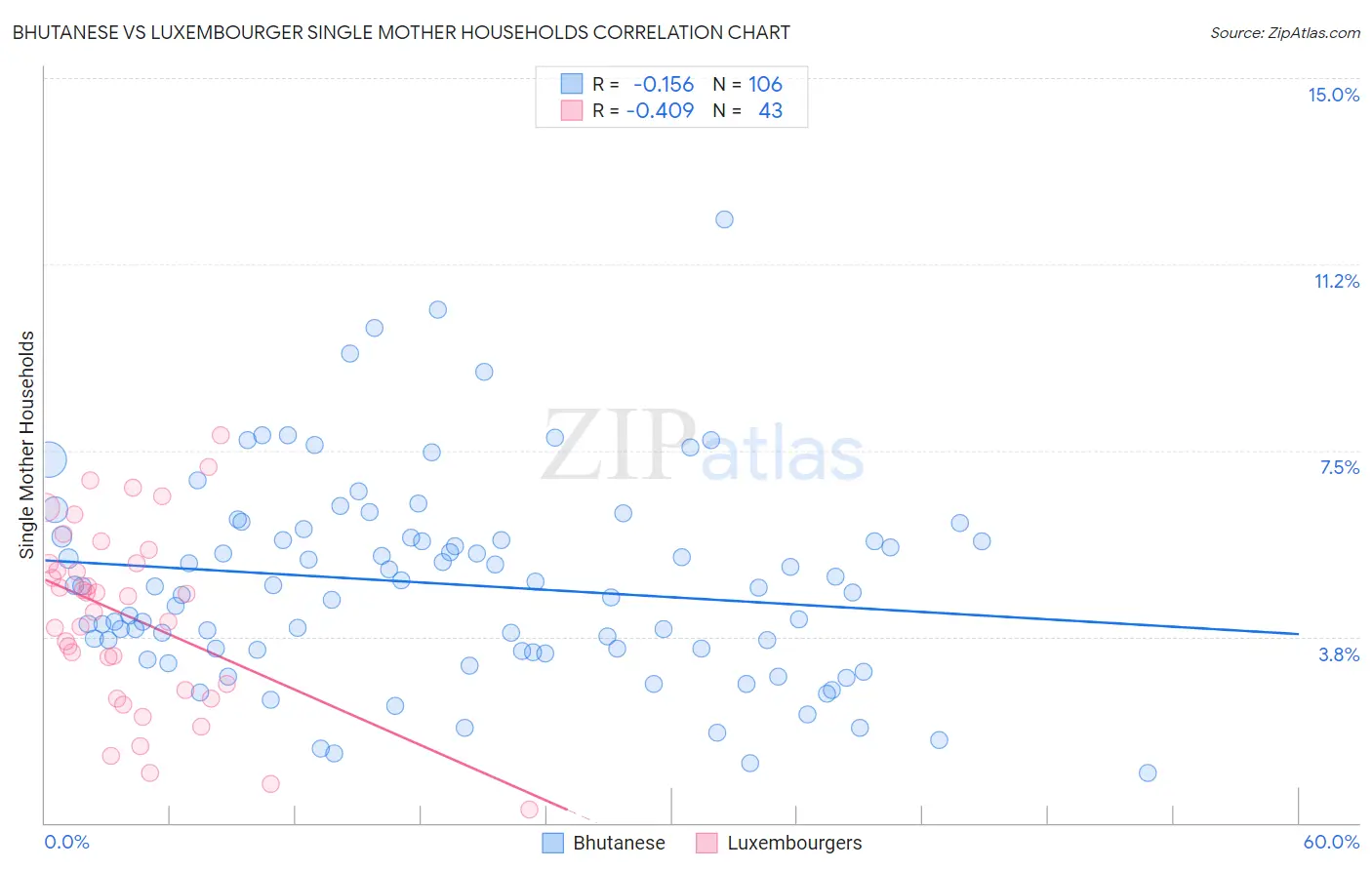 Bhutanese vs Luxembourger Single Mother Households