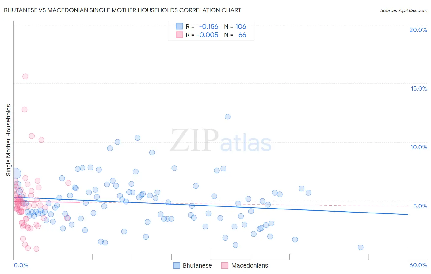 Bhutanese vs Macedonian Single Mother Households