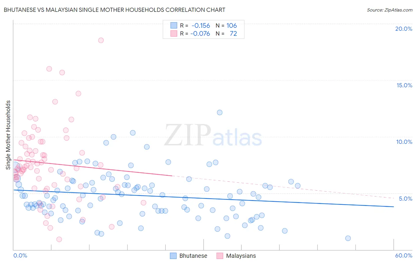 Bhutanese vs Malaysian Single Mother Households