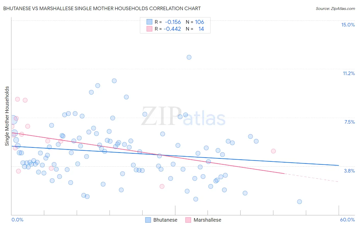 Bhutanese vs Marshallese Single Mother Households