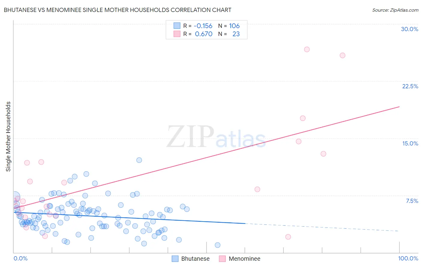 Bhutanese vs Menominee Single Mother Households