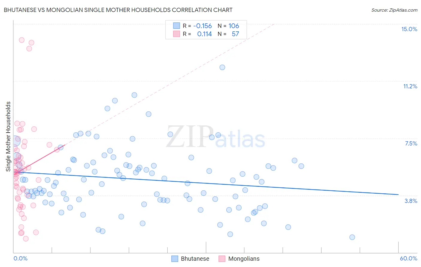 Bhutanese vs Mongolian Single Mother Households