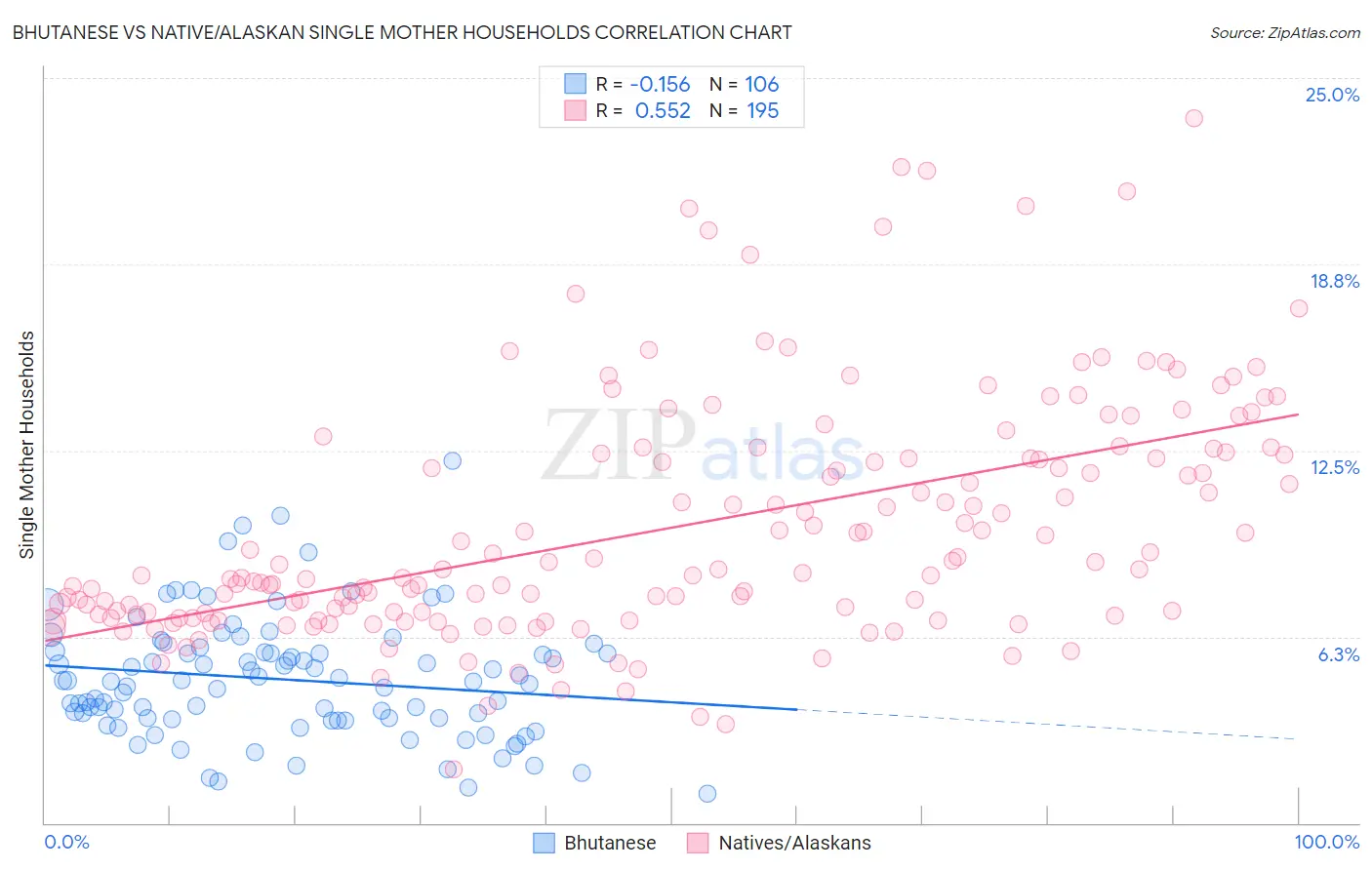 Bhutanese vs Native/Alaskan Single Mother Households