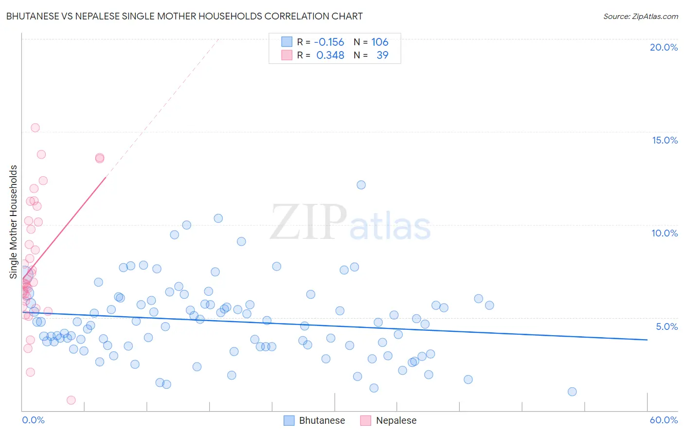 Bhutanese vs Nepalese Single Mother Households