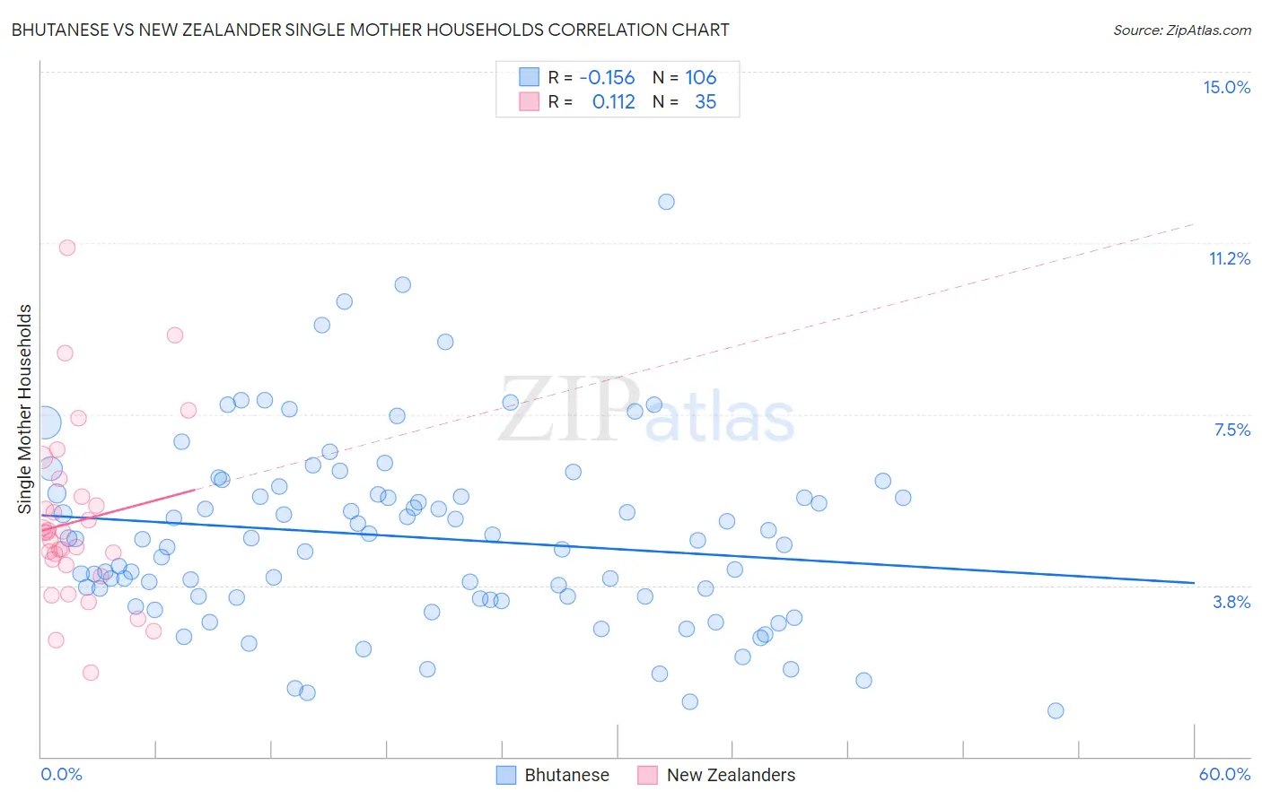 Bhutanese vs New Zealander Single Mother Households