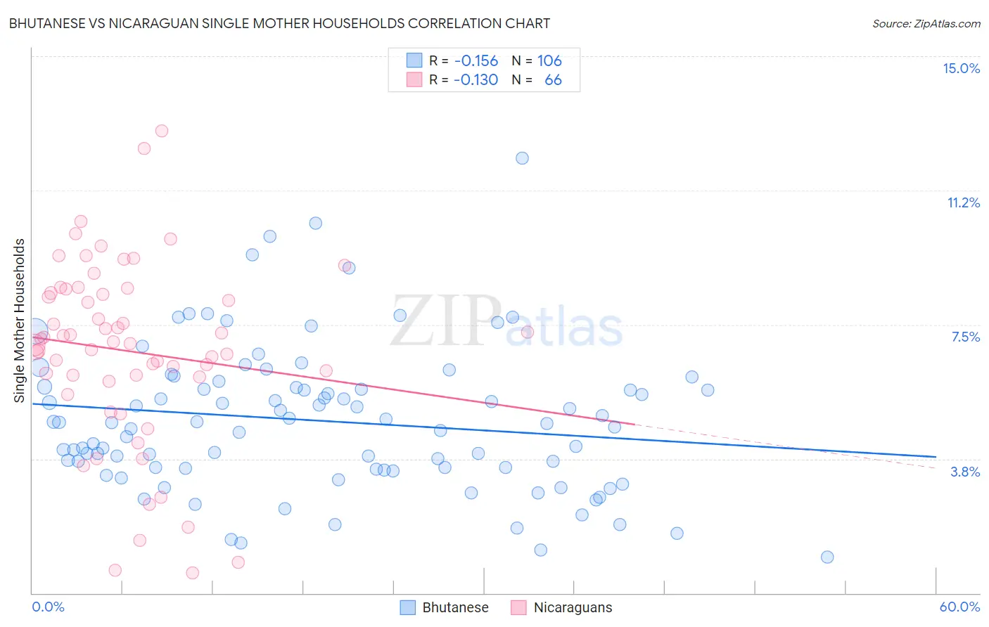 Bhutanese vs Nicaraguan Single Mother Households