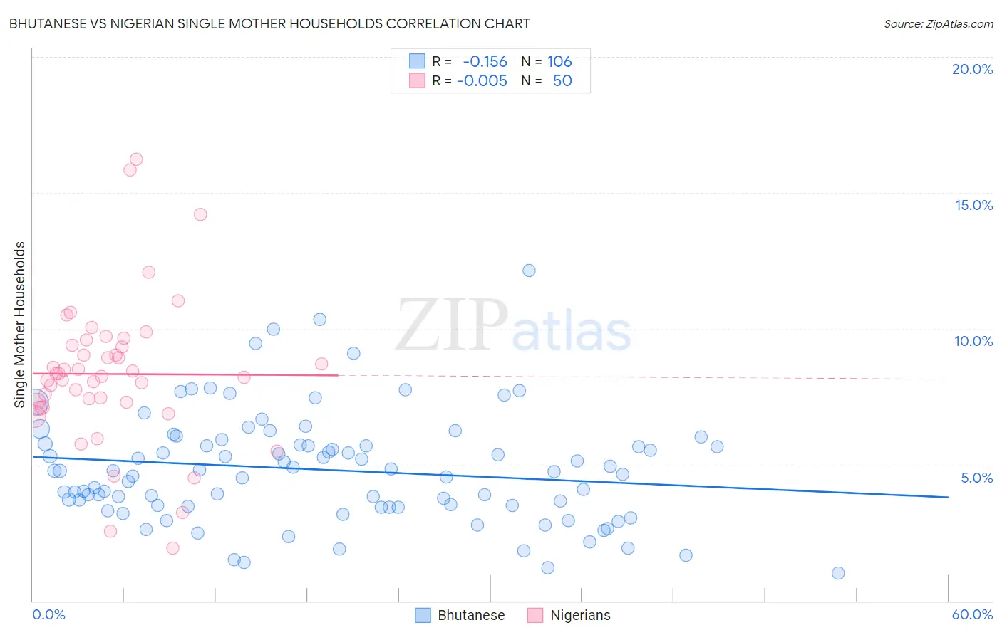 Bhutanese vs Nigerian Single Mother Households