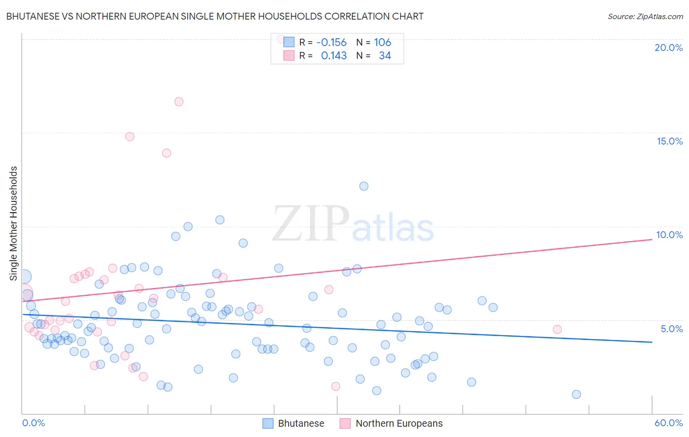 Bhutanese vs Northern European Single Mother Households