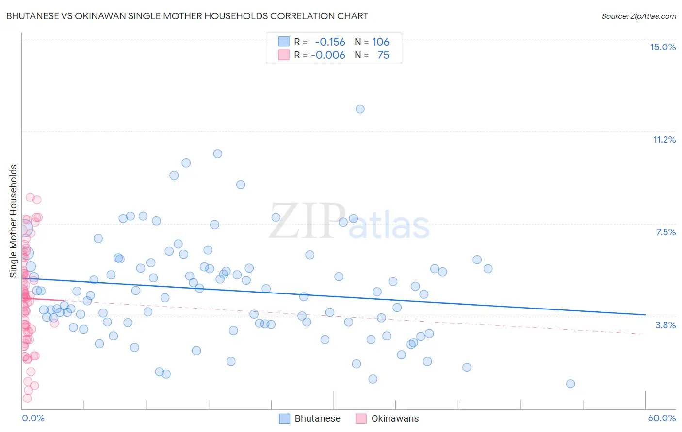 Bhutanese vs Okinawan Single Mother Households
