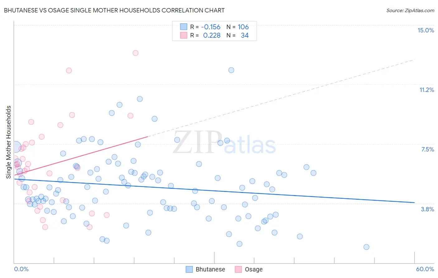 Bhutanese vs Osage Single Mother Households