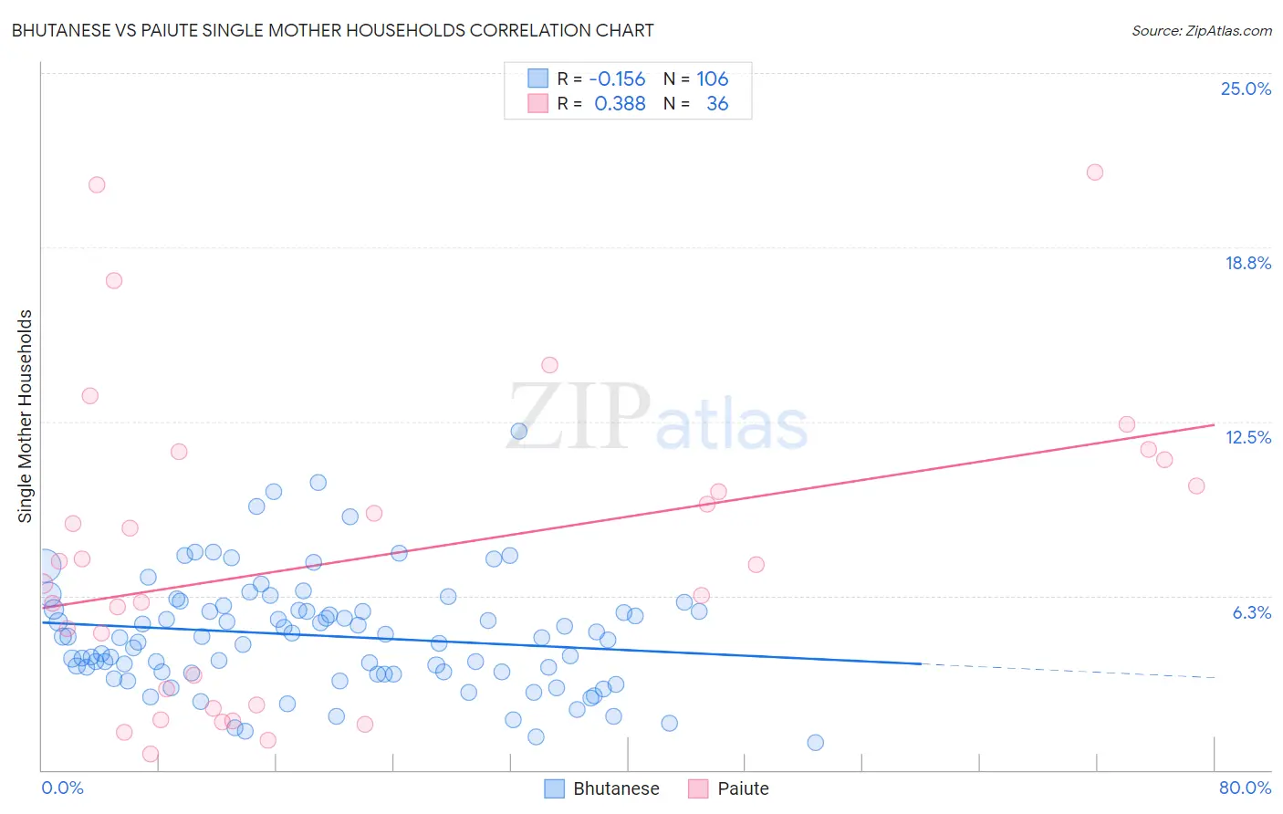 Bhutanese vs Paiute Single Mother Households