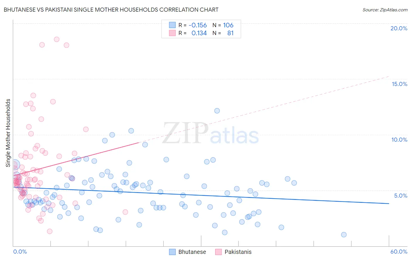 Bhutanese vs Pakistani Single Mother Households