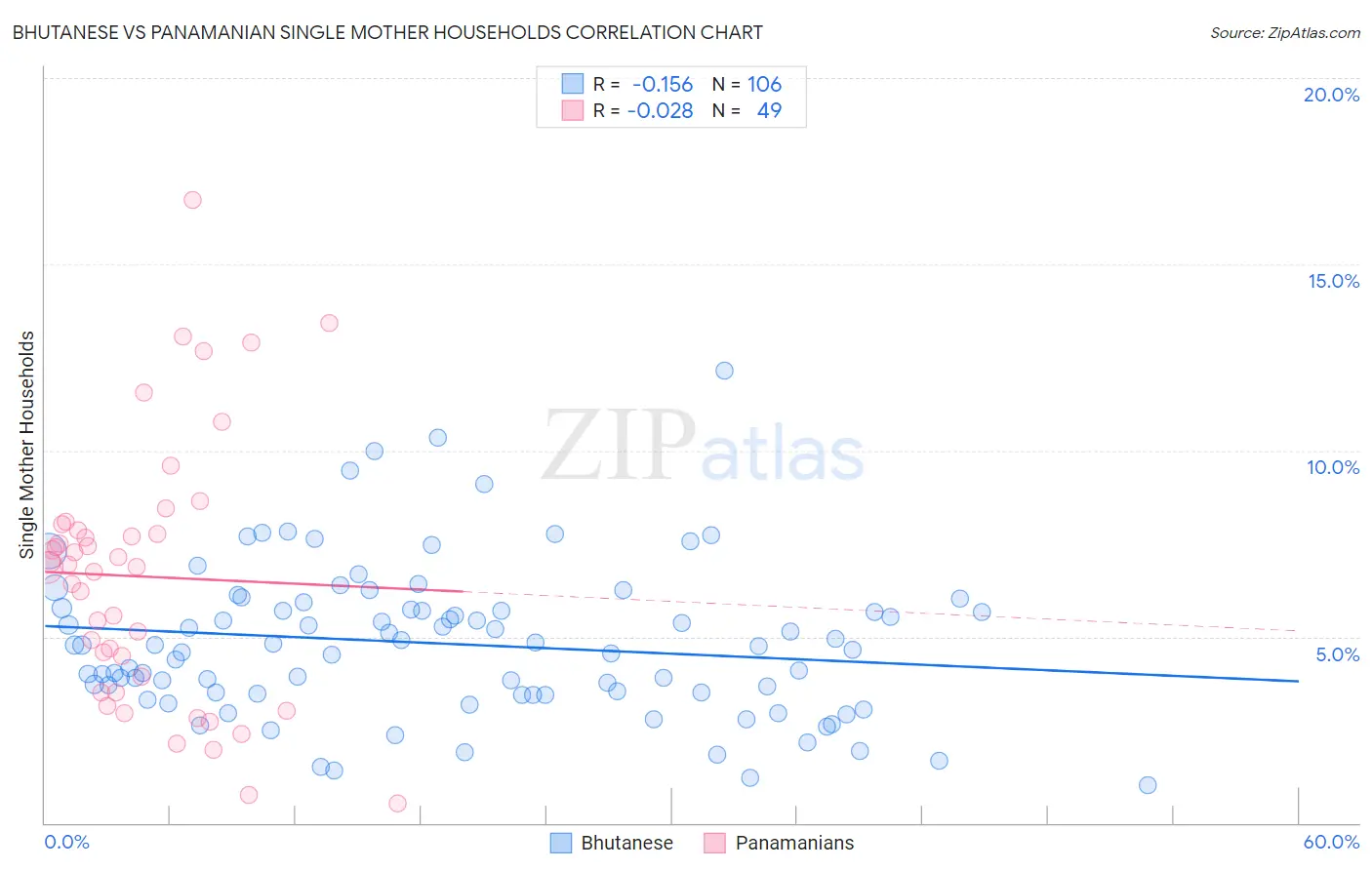 Bhutanese vs Panamanian Single Mother Households