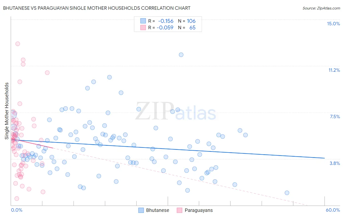 Bhutanese vs Paraguayan Single Mother Households