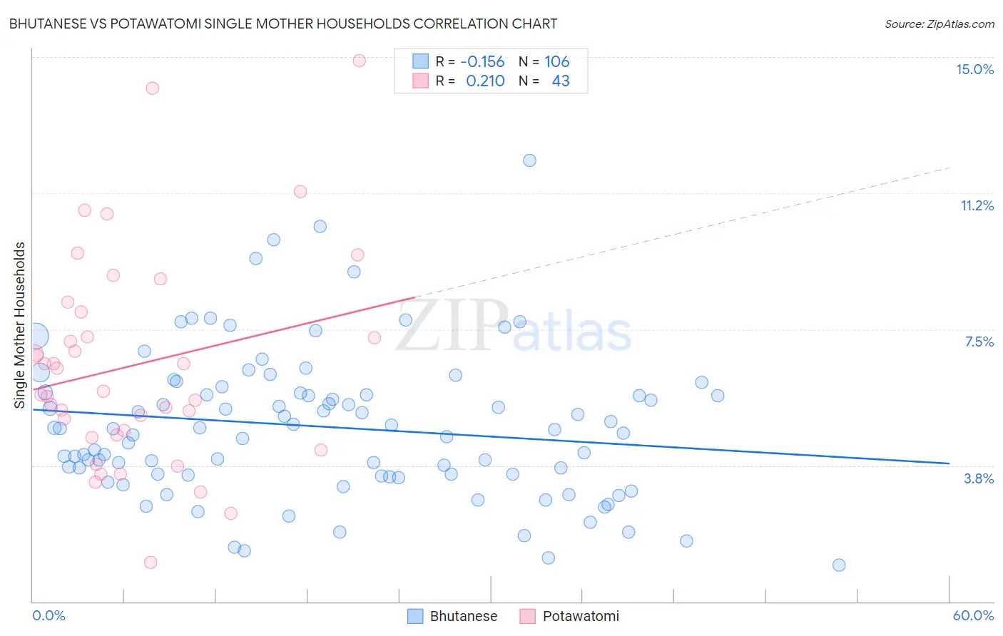 Bhutanese vs Potawatomi Single Mother Households