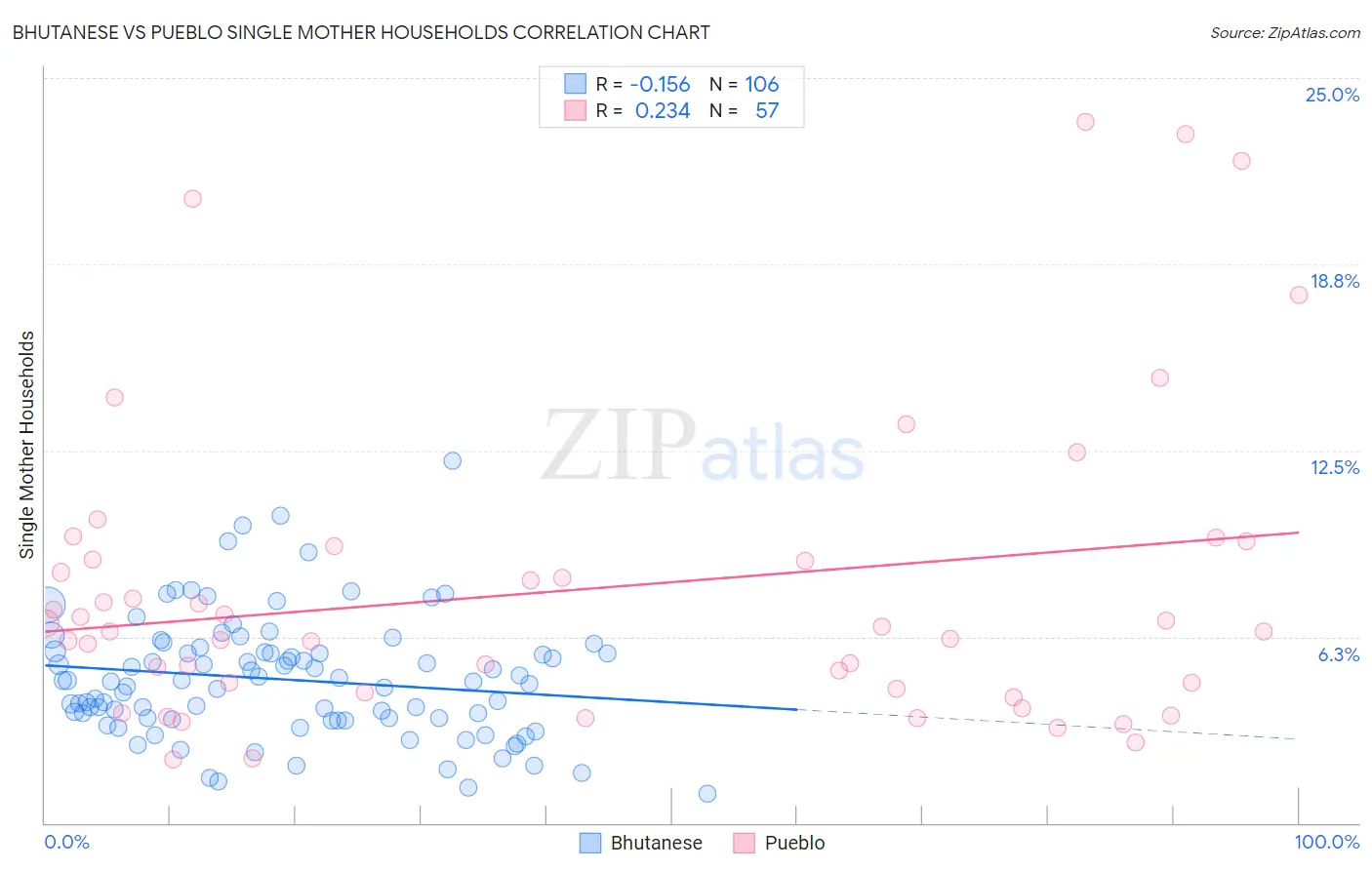 Bhutanese vs Pueblo Single Mother Households