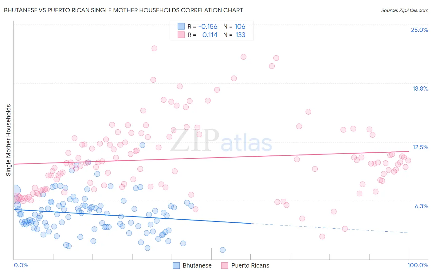 Bhutanese vs Puerto Rican Single Mother Households