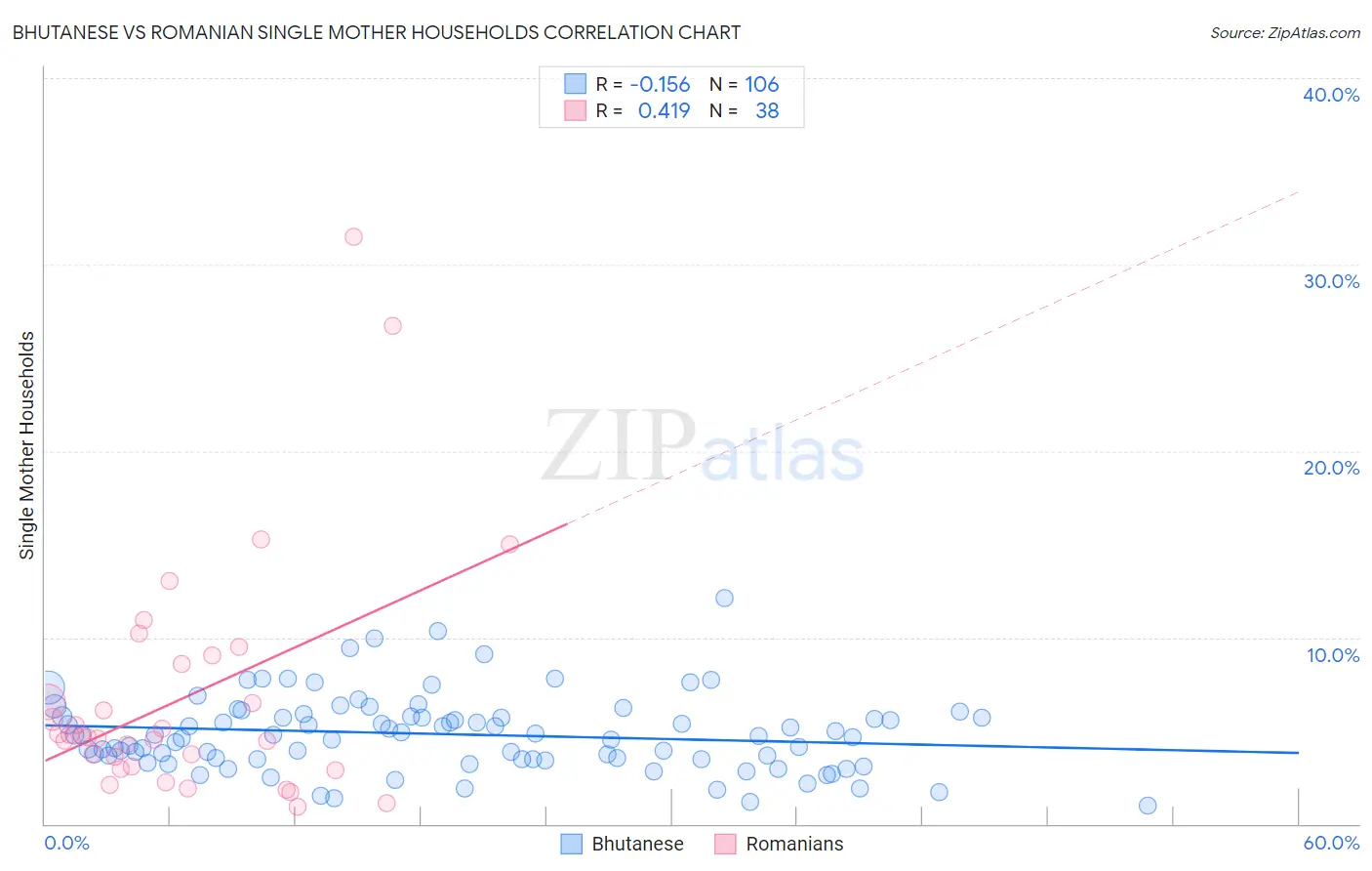 Bhutanese vs Romanian Single Mother Households