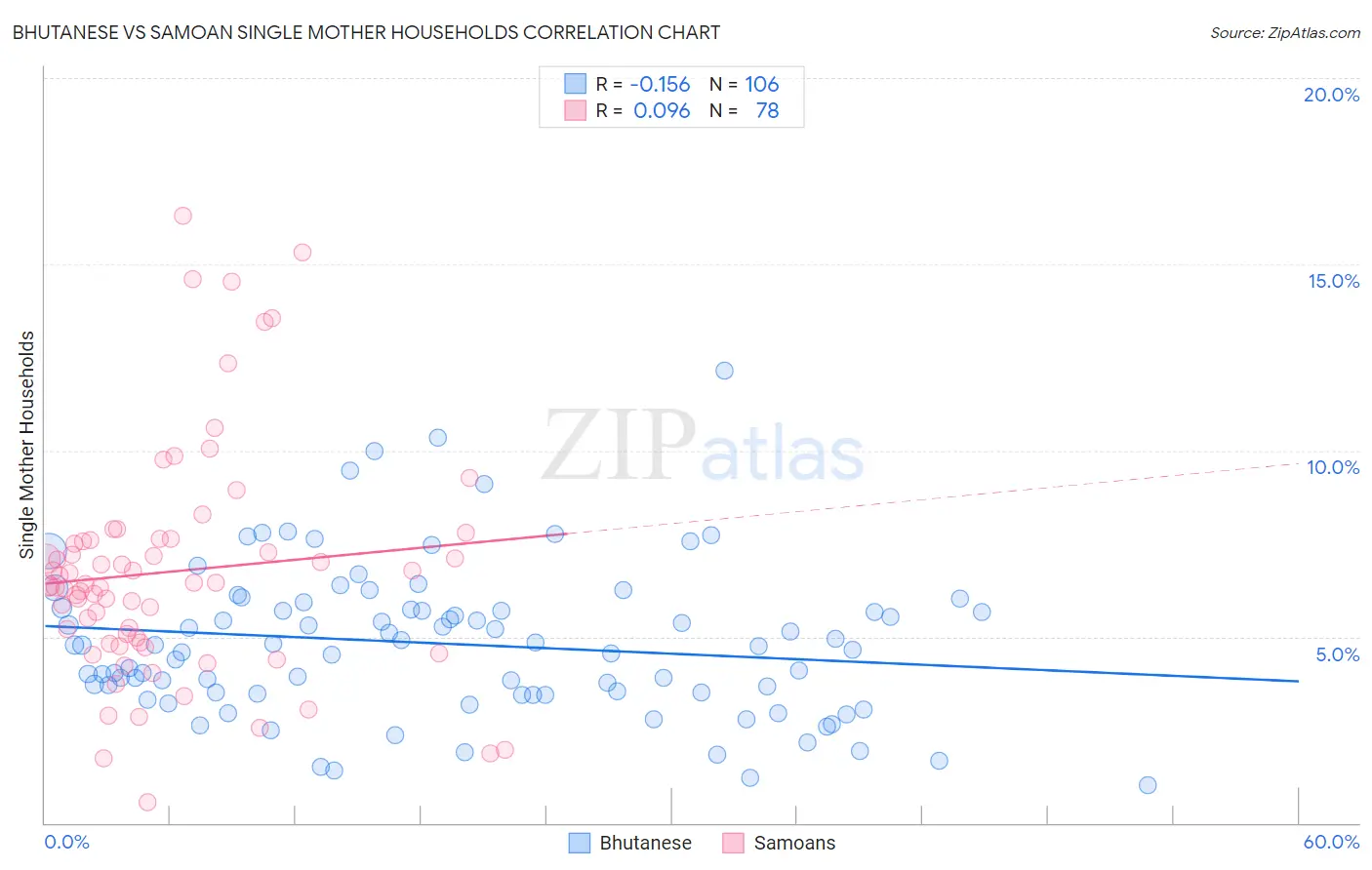 Bhutanese vs Samoan Single Mother Households