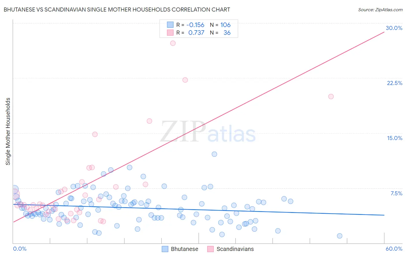 Bhutanese vs Scandinavian Single Mother Households