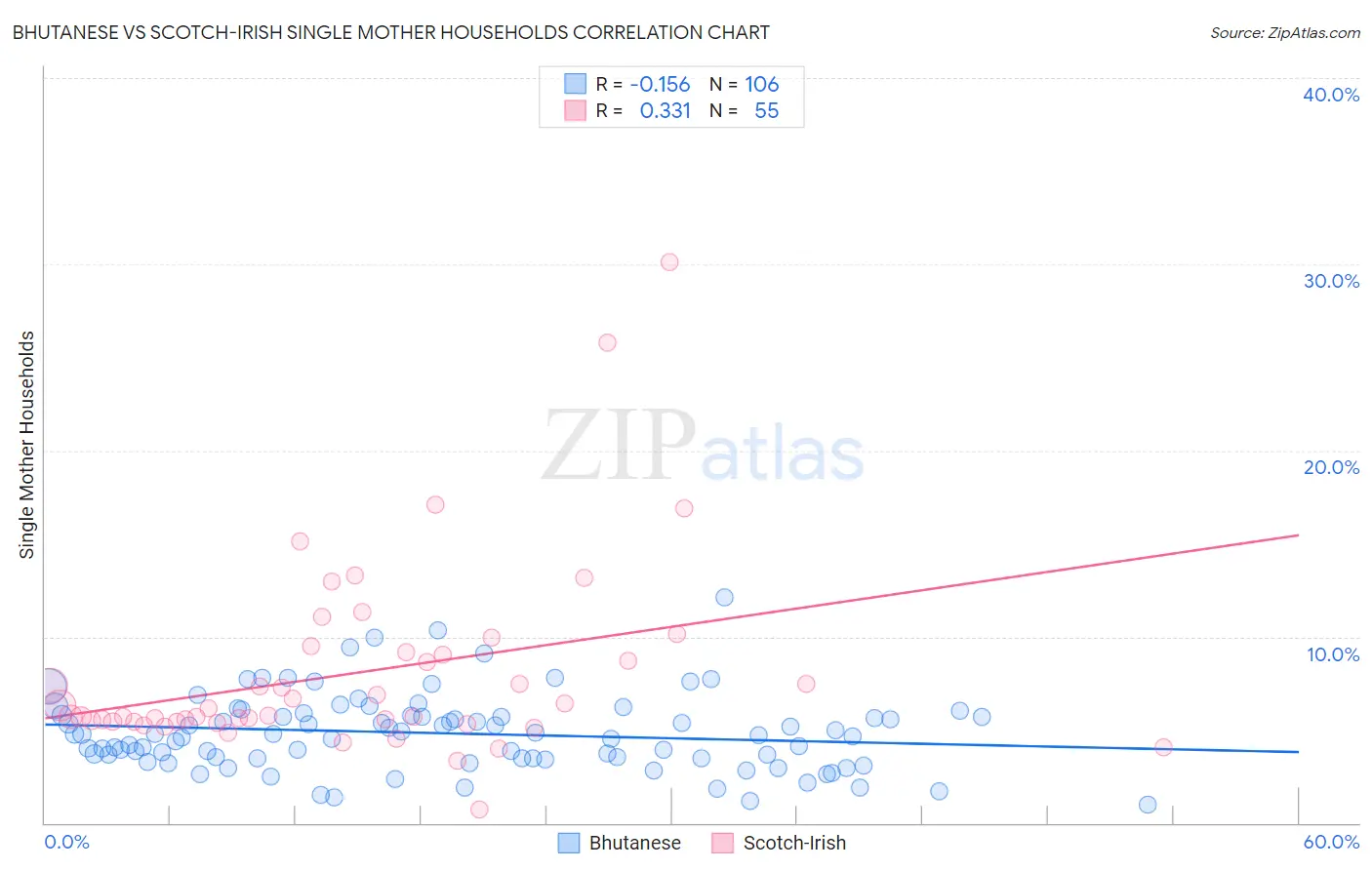 Bhutanese vs Scotch-Irish Single Mother Households