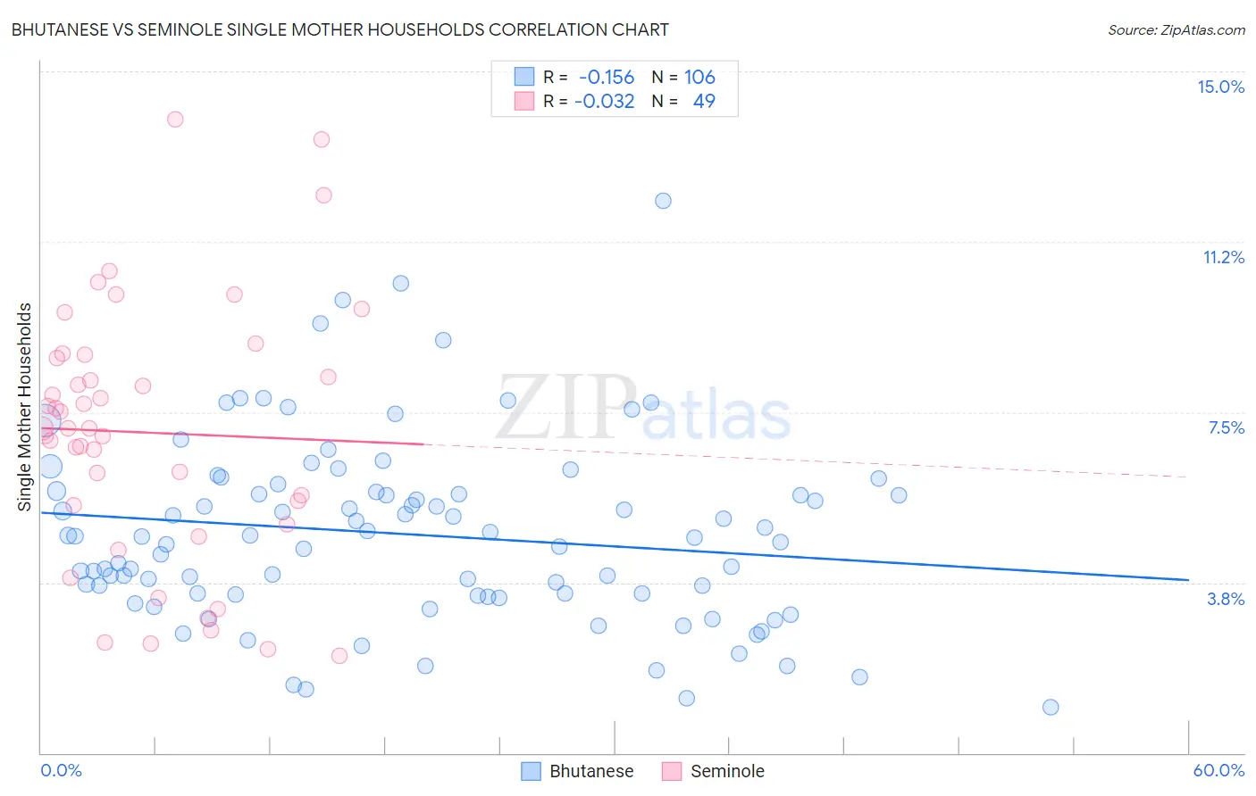 Bhutanese vs Seminole Single Mother Households