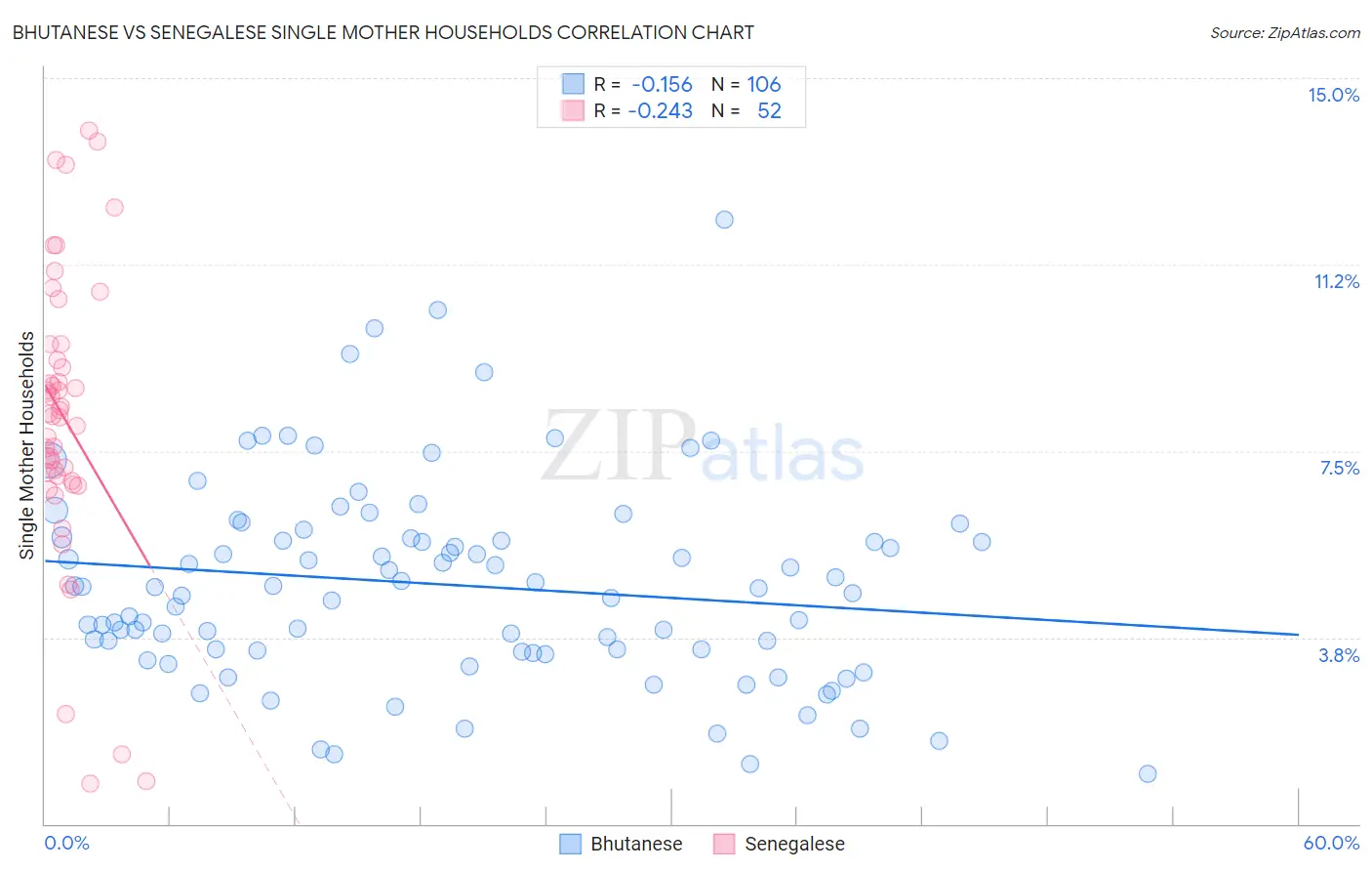 Bhutanese vs Senegalese Single Mother Households