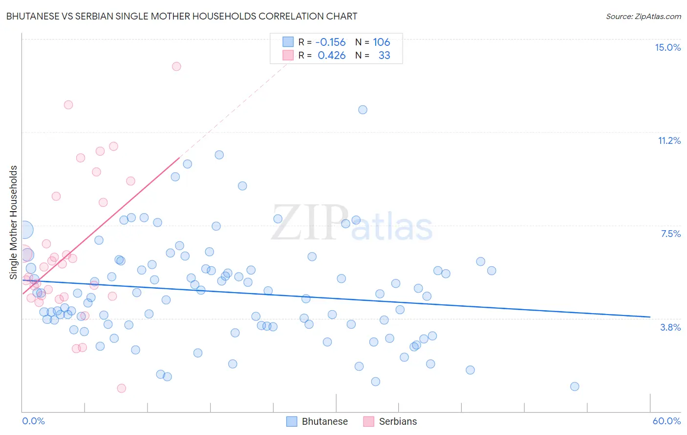 Bhutanese vs Serbian Single Mother Households