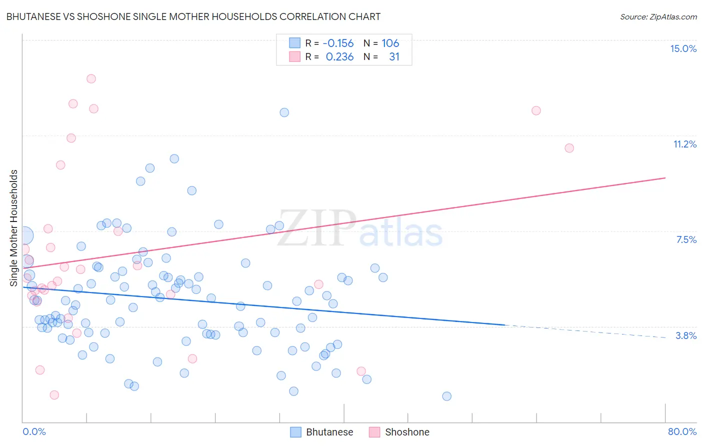 Bhutanese vs Shoshone Single Mother Households