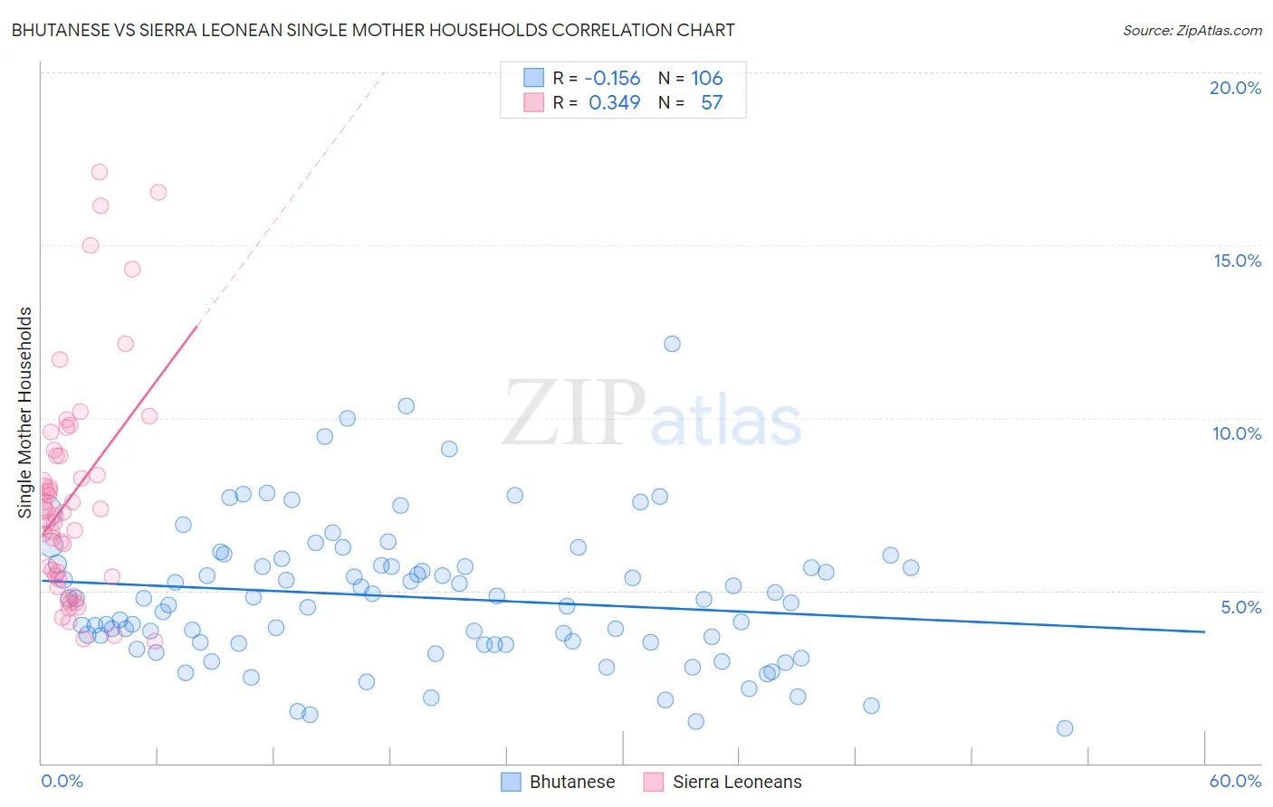 Bhutanese vs Sierra Leonean Single Mother Households