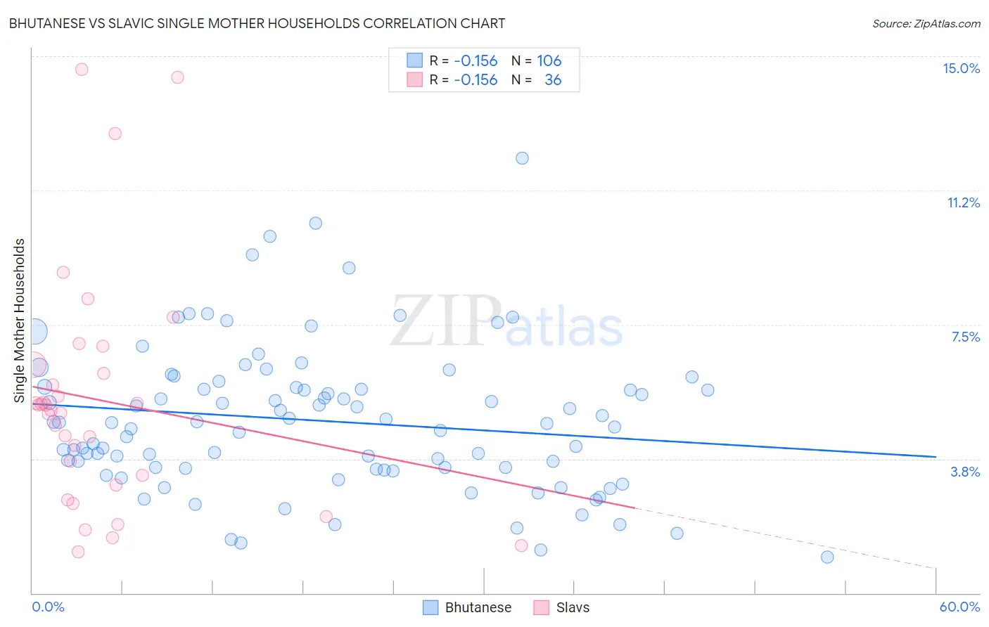 Bhutanese vs Slavic Single Mother Households