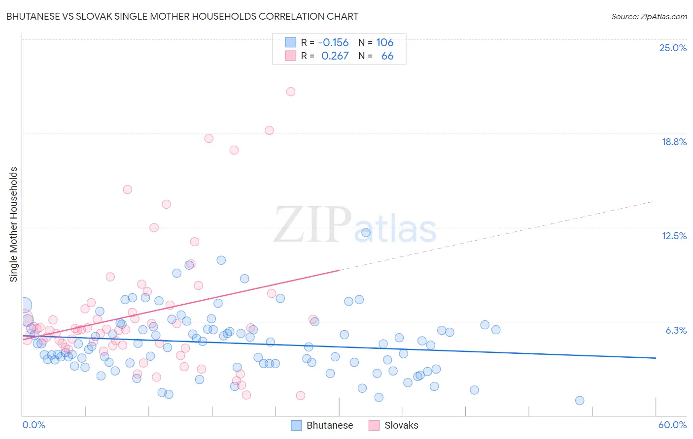 Bhutanese vs Slovak Single Mother Households