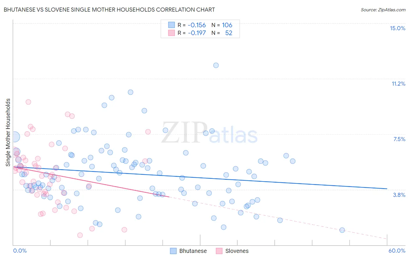 Bhutanese vs Slovene Single Mother Households