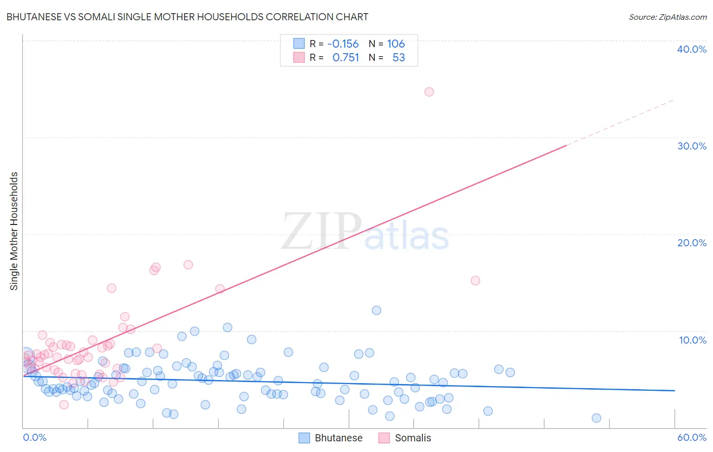 Bhutanese vs Somali Single Mother Households