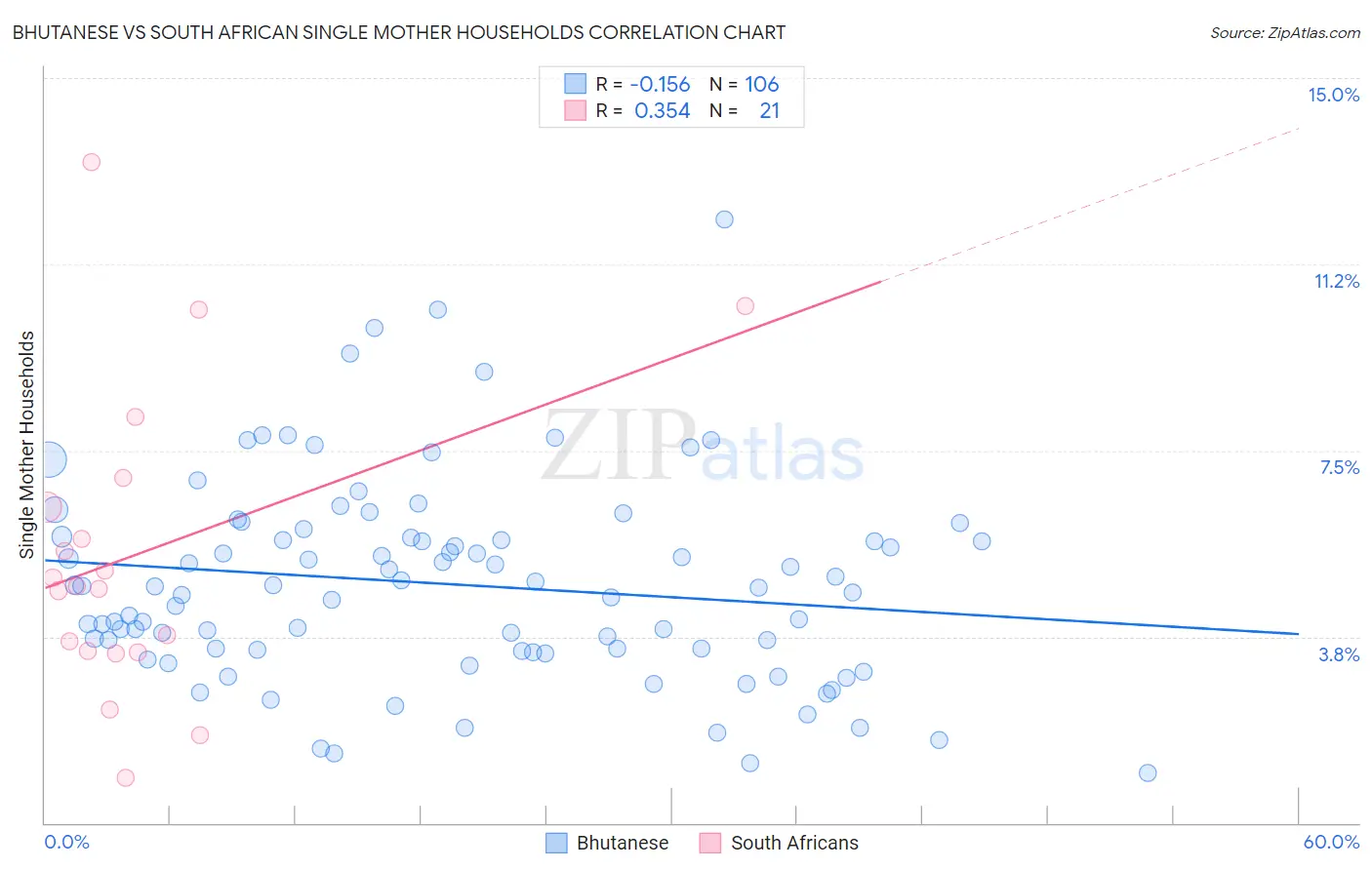 Bhutanese vs South African Single Mother Households