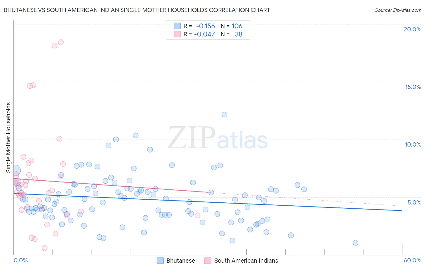 Bhutanese vs South American Indian Single Mother Households