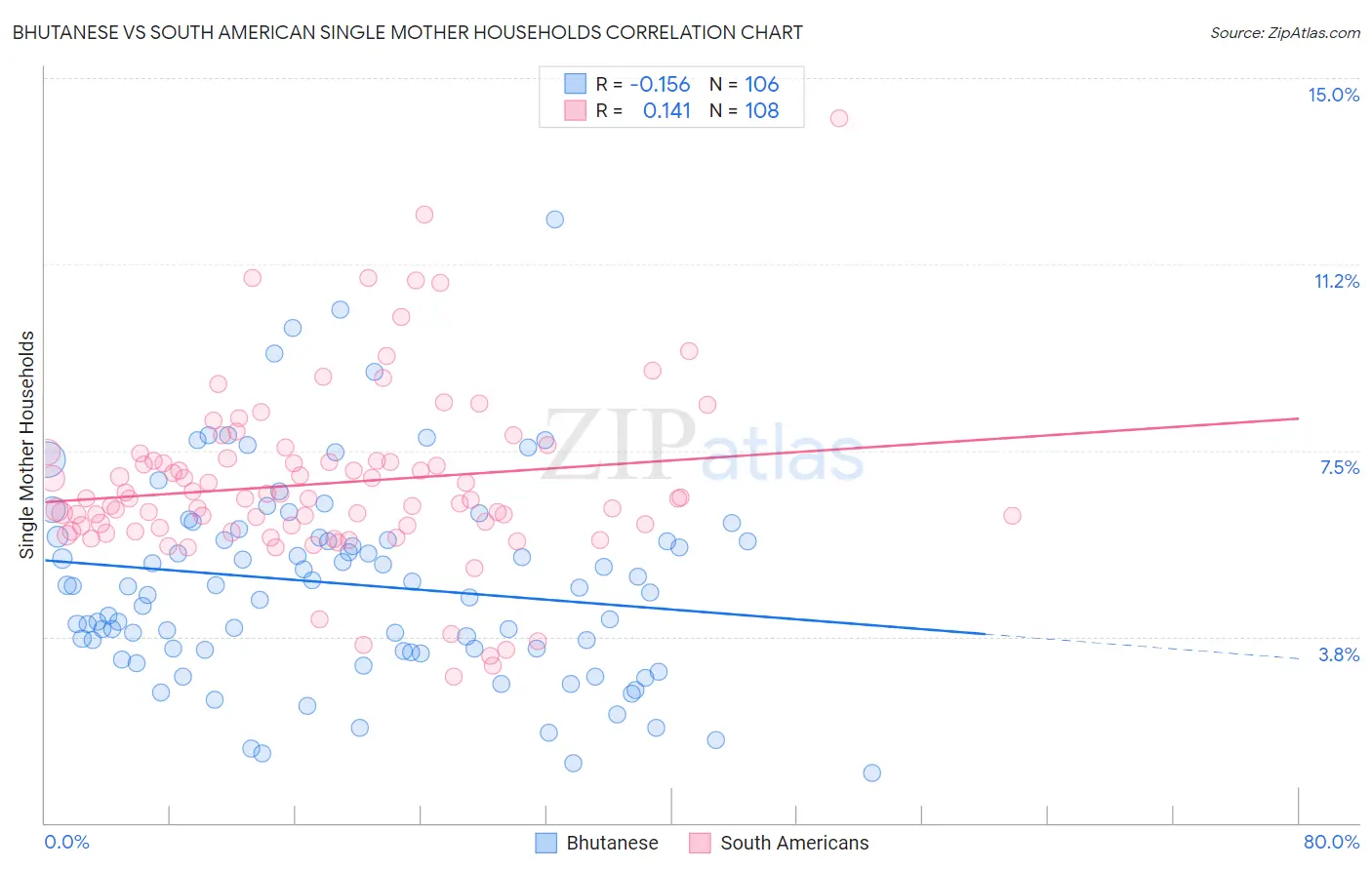 Bhutanese vs South American Single Mother Households