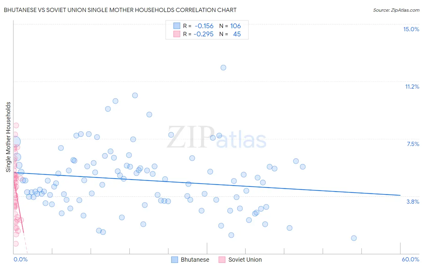 Bhutanese vs Soviet Union Single Mother Households