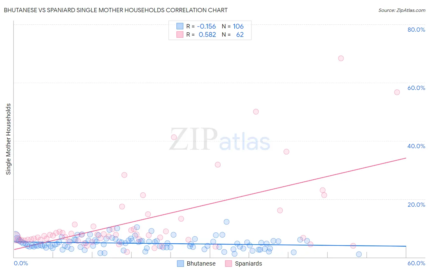 Bhutanese vs Spaniard Single Mother Households