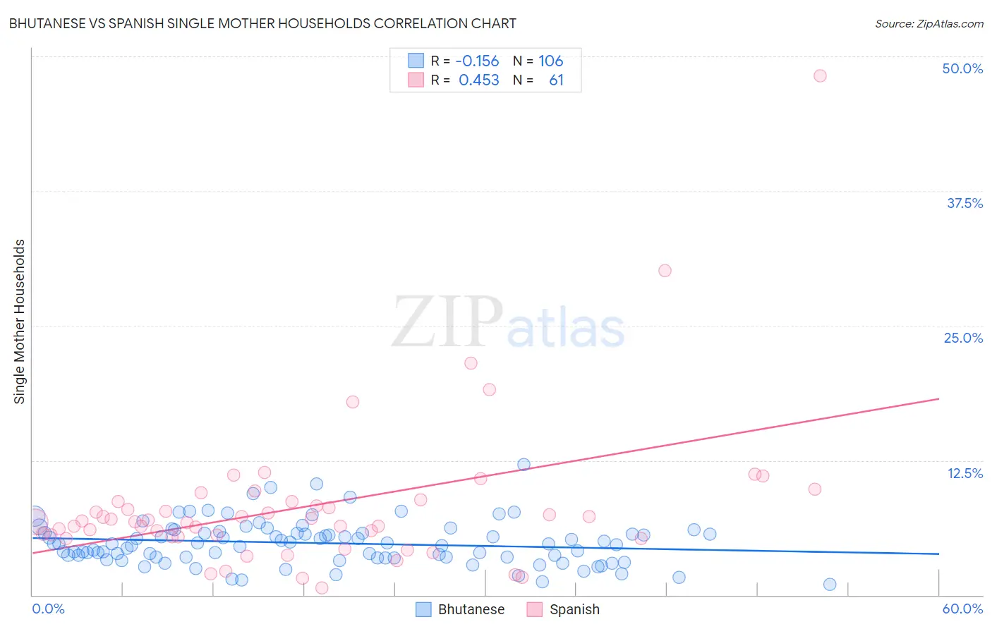 Bhutanese vs Spanish Single Mother Households
