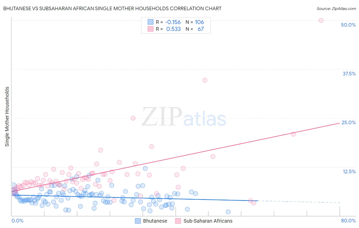 Bhutanese vs Subsaharan African Single Mother Households