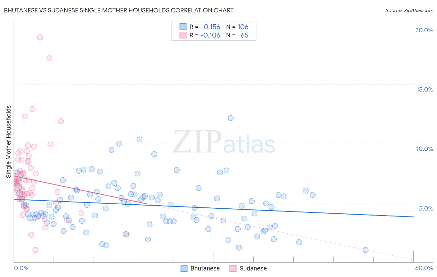 Bhutanese vs Sudanese Single Mother Households