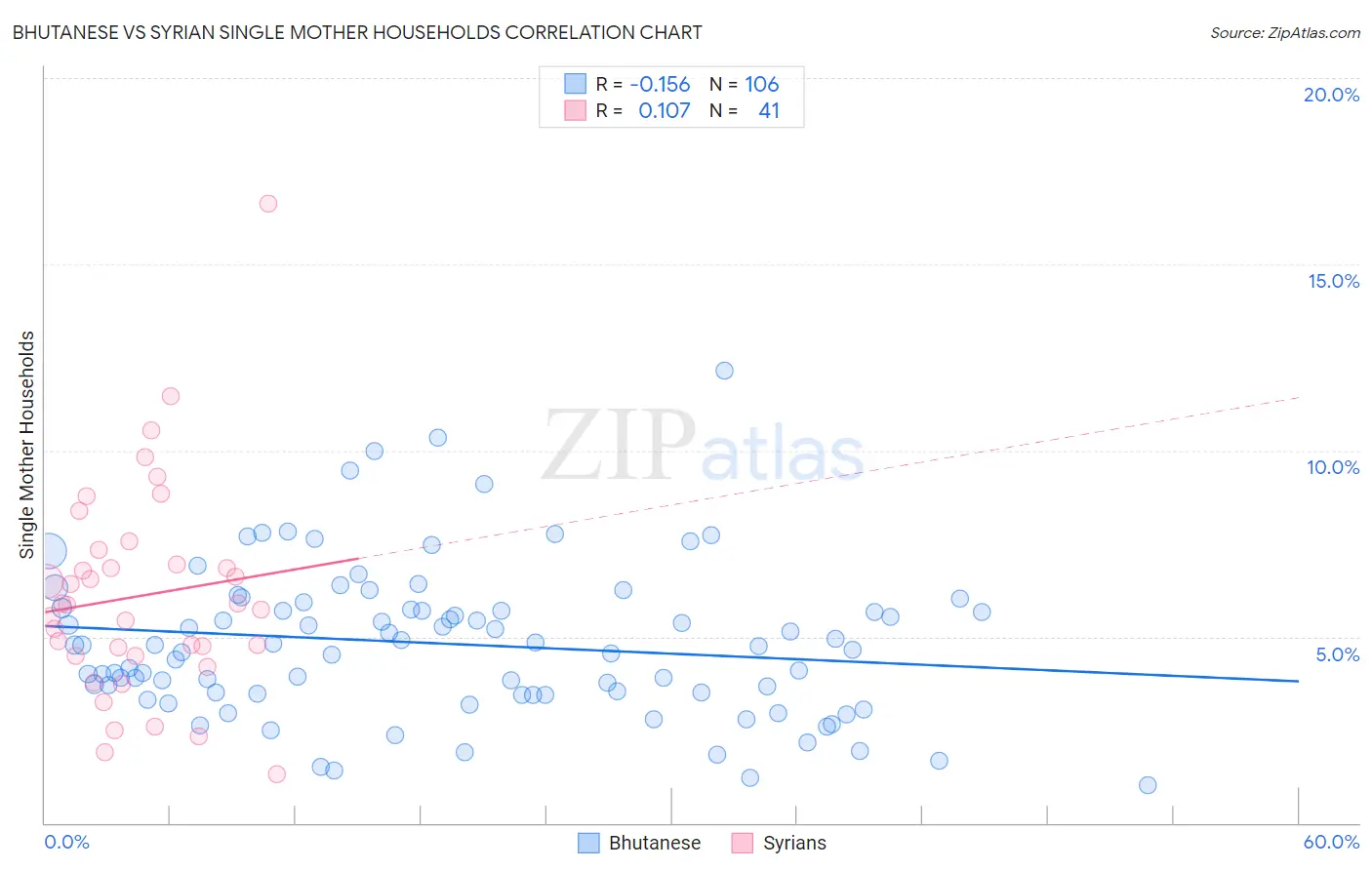 Bhutanese vs Syrian Single Mother Households