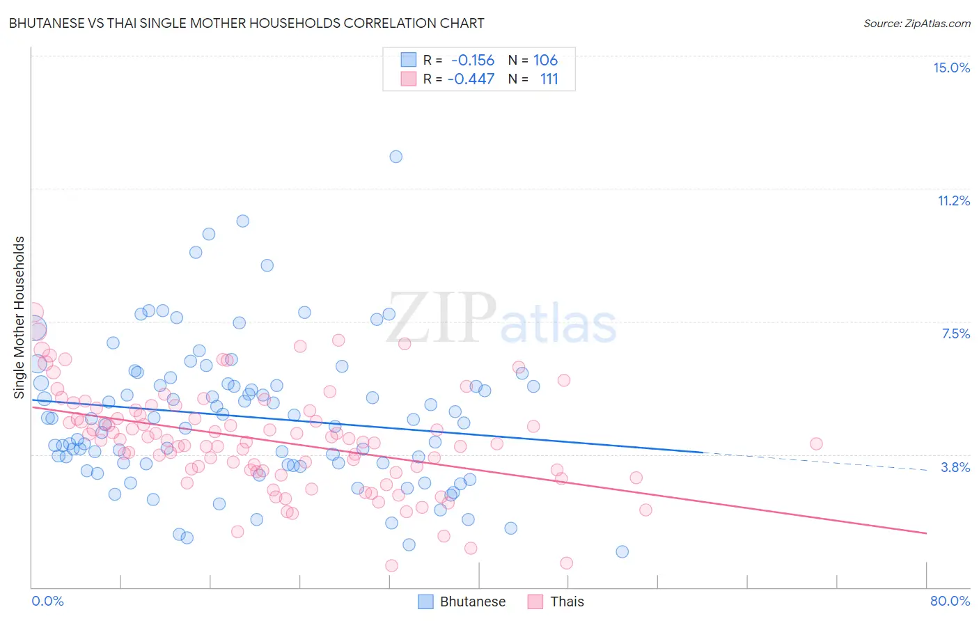 Bhutanese vs Thai Single Mother Households