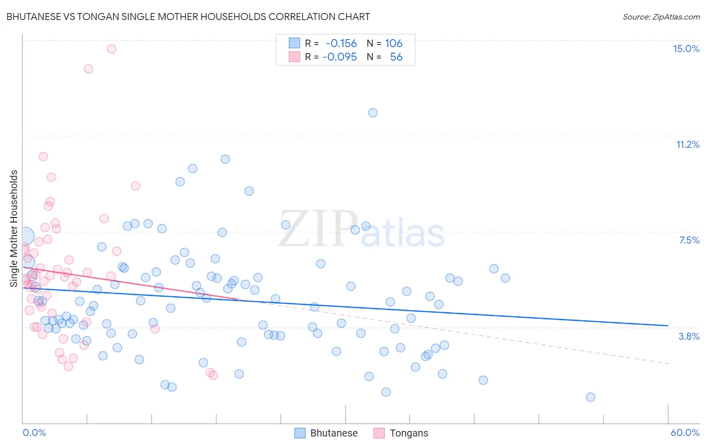 Bhutanese vs Tongan Single Mother Households
