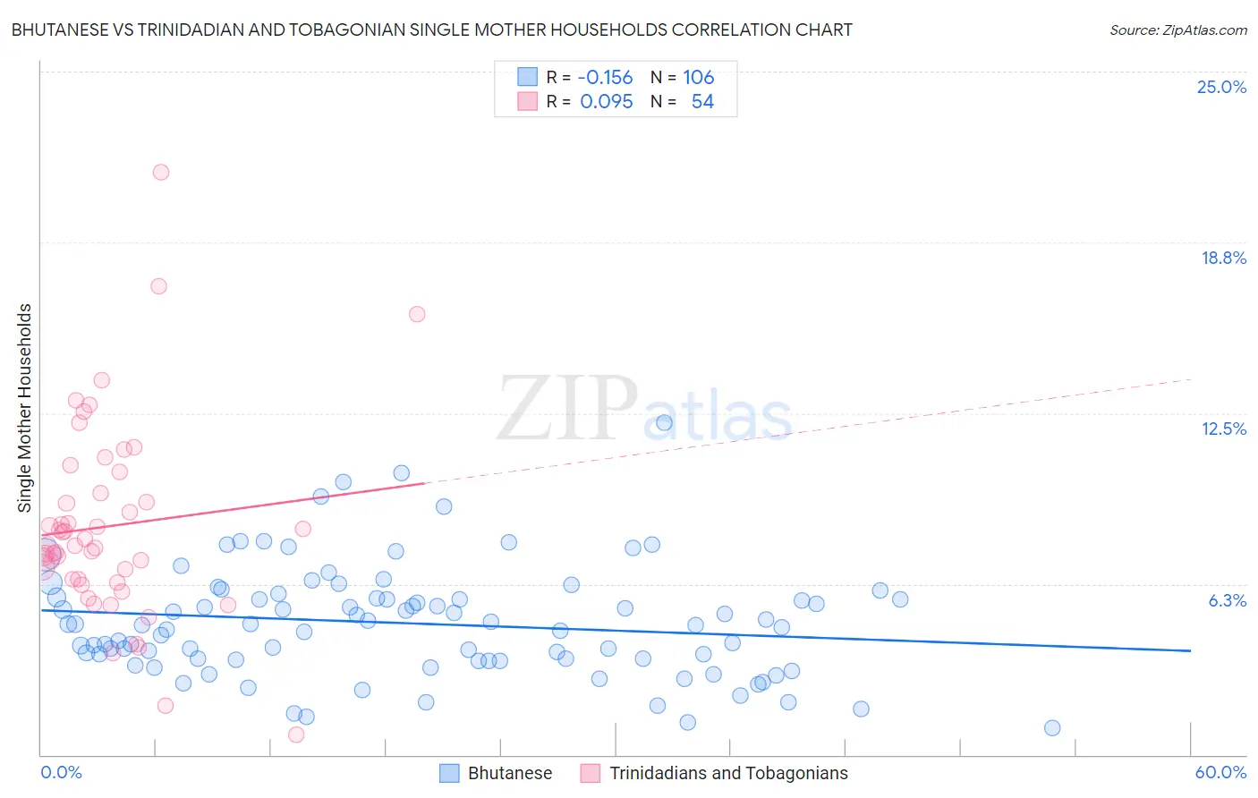 Bhutanese vs Trinidadian and Tobagonian Single Mother Households