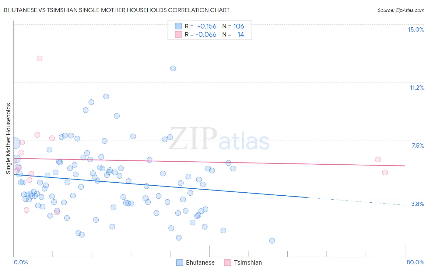 Bhutanese vs Tsimshian Single Mother Households