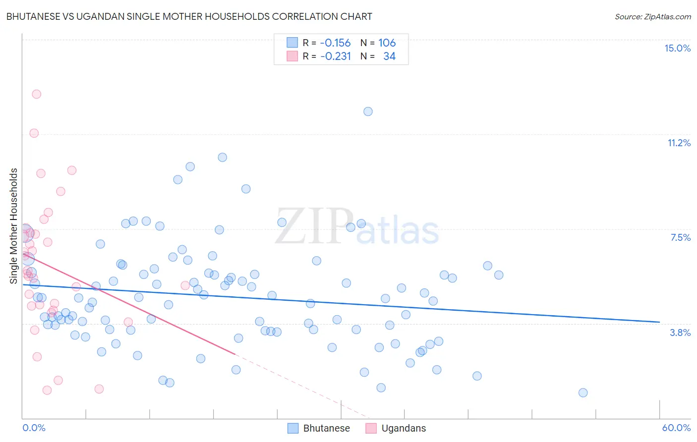Bhutanese vs Ugandan Single Mother Households
