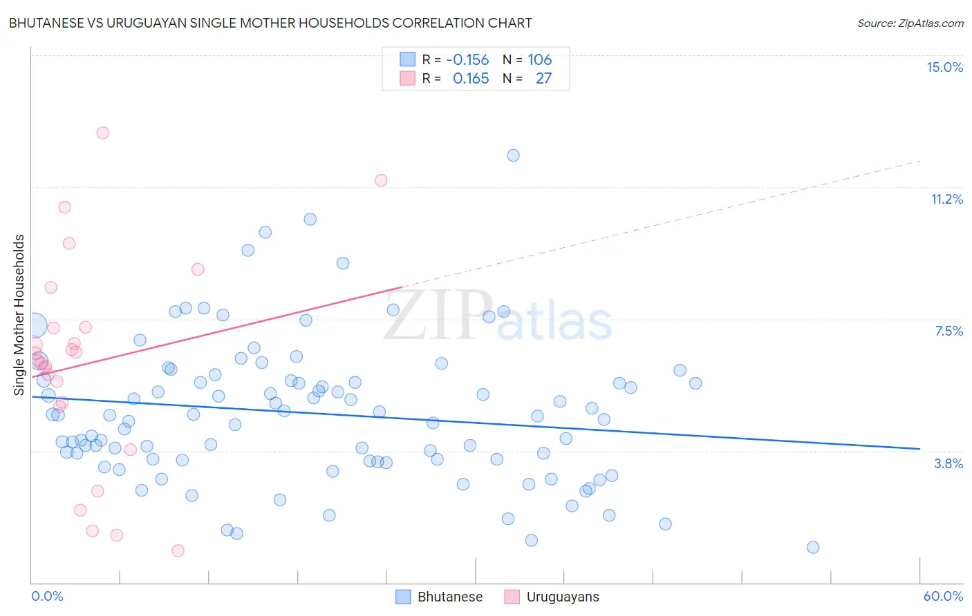 Bhutanese vs Uruguayan Single Mother Households