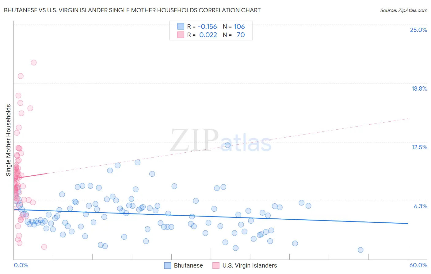Bhutanese vs U.S. Virgin Islander Single Mother Households